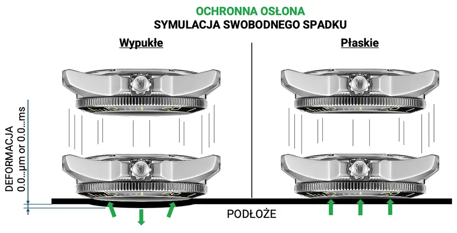 Porównanie zachowania wypukłego i płaskiego szkła podczas upadku zegarka na podłoże