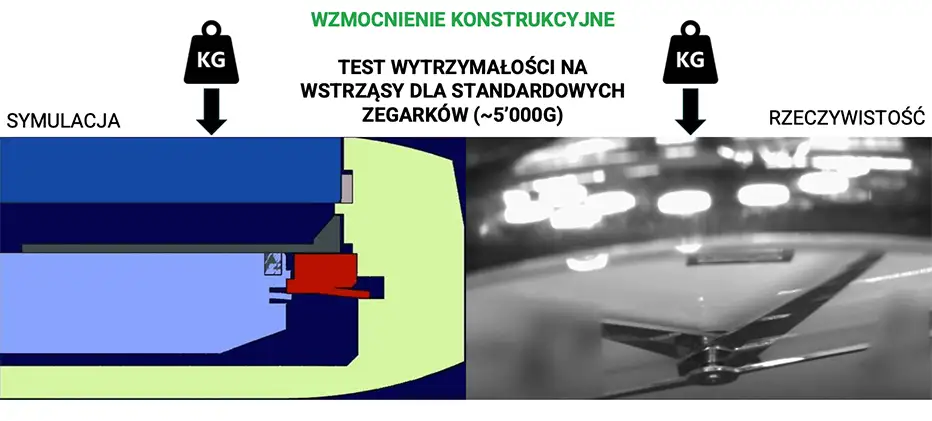 Porównanie przekrojów standardowego zegarka i modelu Certina DS 2025 podczas testu wstrząsowego