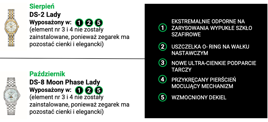 infografika z przyszłymi modelami damskimi Certina DS i systemu DS 2025