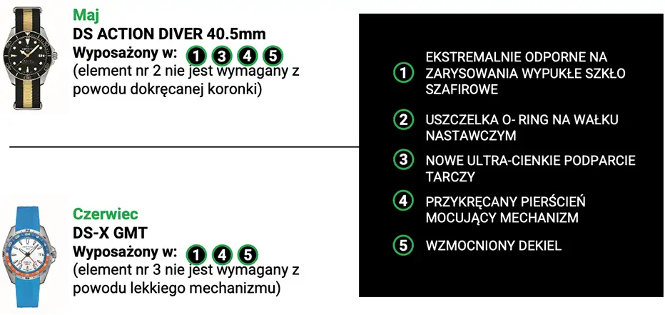 Infografika z zestawieniem męskich modeli Certina DS i komponentów systemu DS Concept 2025
