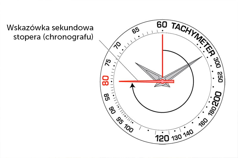 Jak działa tachymetr