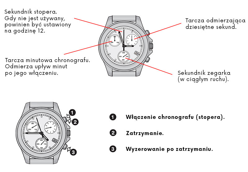 Chonograf jak działa i jak używać