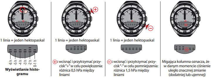 Histogram Tissot Sailing Touch